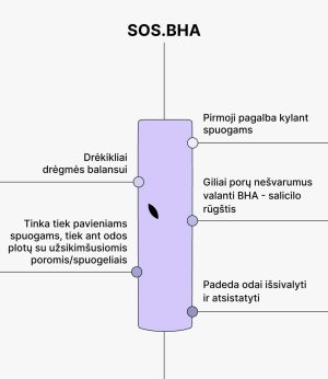 MANO Salicilo rūgšties serumas Lokaliai spuogų kontrolei SOS.BHA, 30 ml Veidui 2