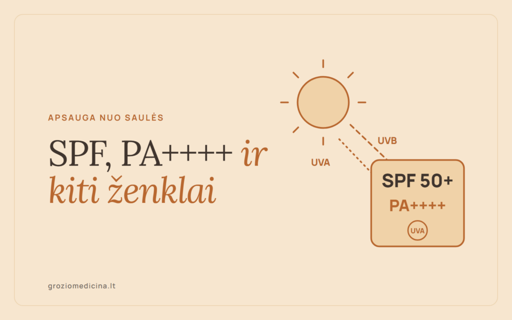 Grafinis viršelis: saulė, UVB ir UVA spinduliai ir žymėjimai SPF 50+, PA++++